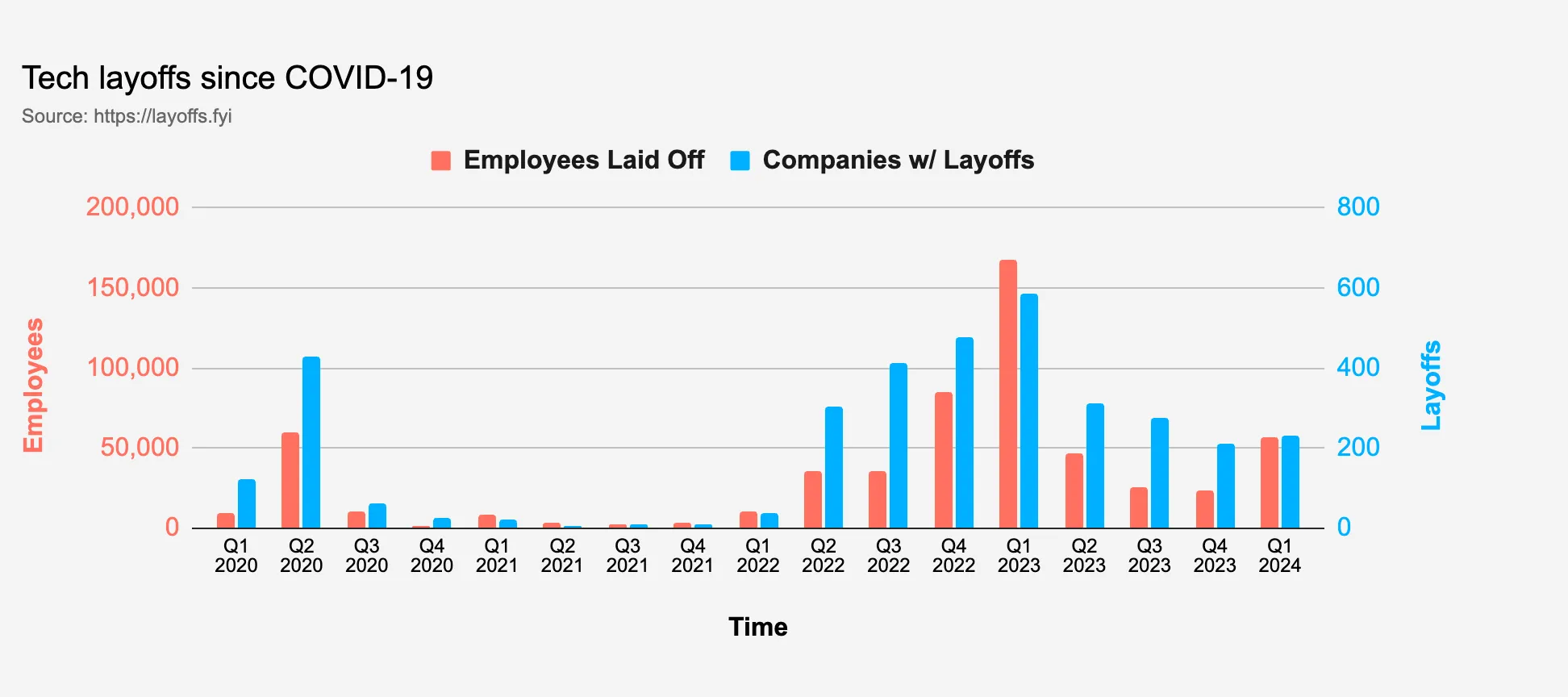 Layoffs Trends 2022