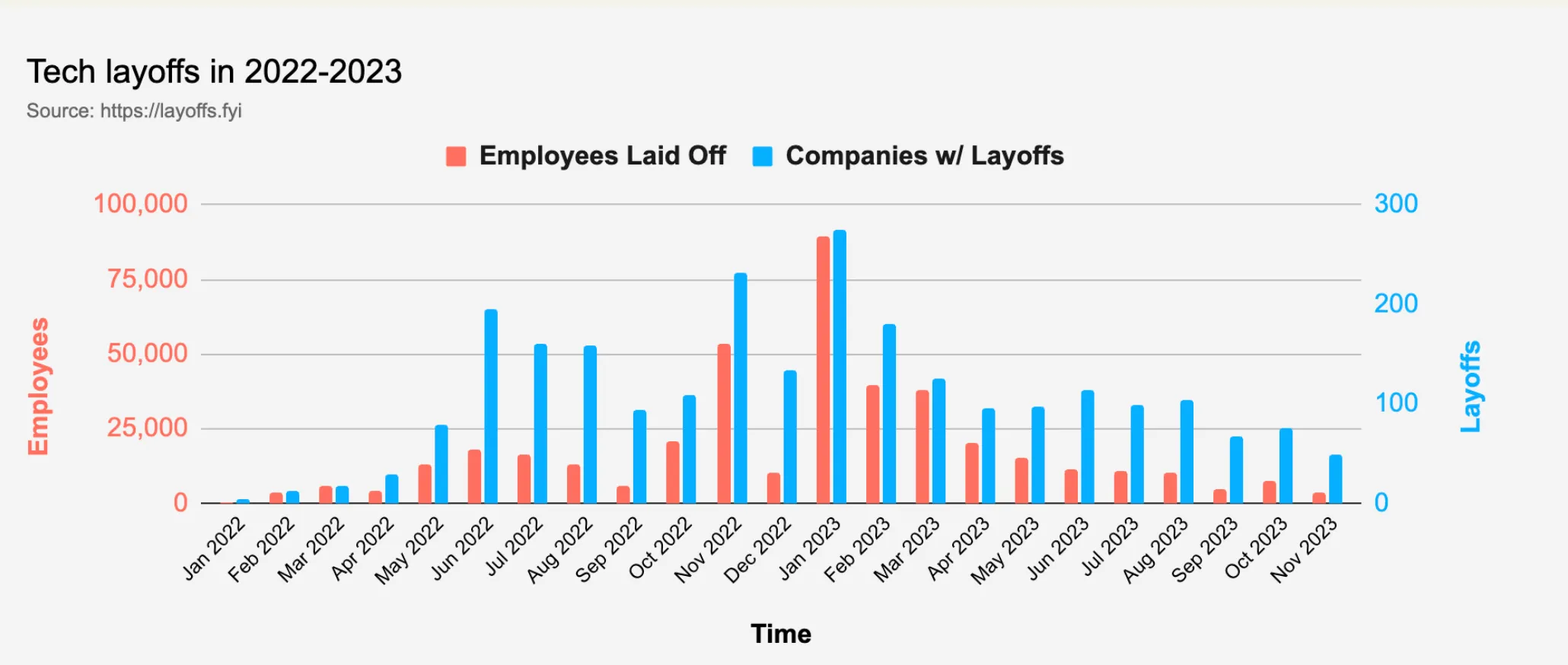 Layoffs Trends 2022