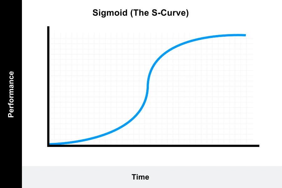 The S Curve